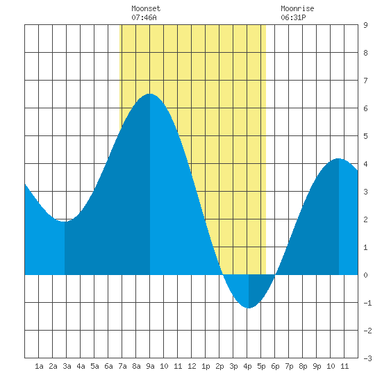 Long Beach tide chart for Friday, January 29, 2021