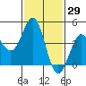 Long Beach tide chart for Friday, January 29, 2021