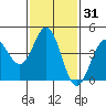 Long Beach tide chart for Sunday, January 31, 2021