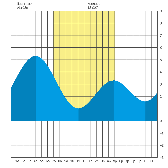 Long Beach tide chart for Thursday, January 7, 2021
