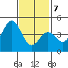 Long Beach tide chart for Thursday, January 7, 2021