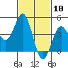 Long Beach tide chart for Wednesday, February 10, 2021