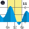 Long Beach tide chart for Thursday, February 11, 2021