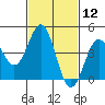 Long Beach tide chart for Friday, February 12, 2021
