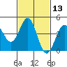 Long Beach tide chart for Saturday, February 13, 2021