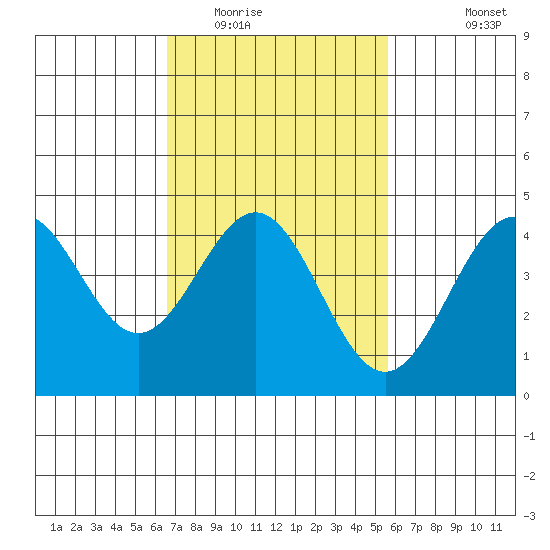 Long Beach tide chart for Monday, February 15, 2021