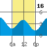 Long Beach tide chart for Tuesday, February 16, 2021