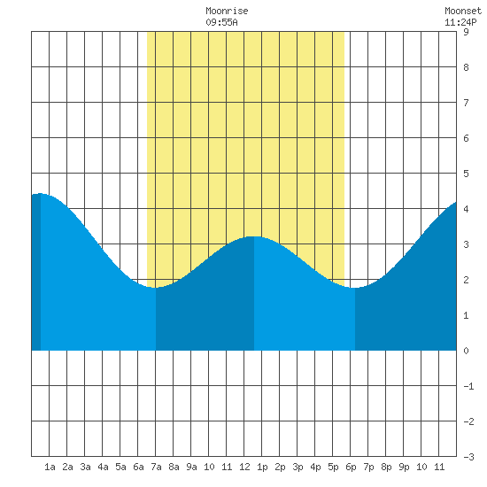 Long Beach tide chart for Wednesday, February 17, 2021
