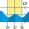 Long Beach tide chart for Wednesday, February 17, 2021