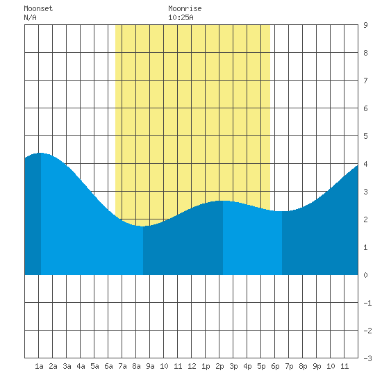 Long Beach tide chart for Thursday, February 18, 2021