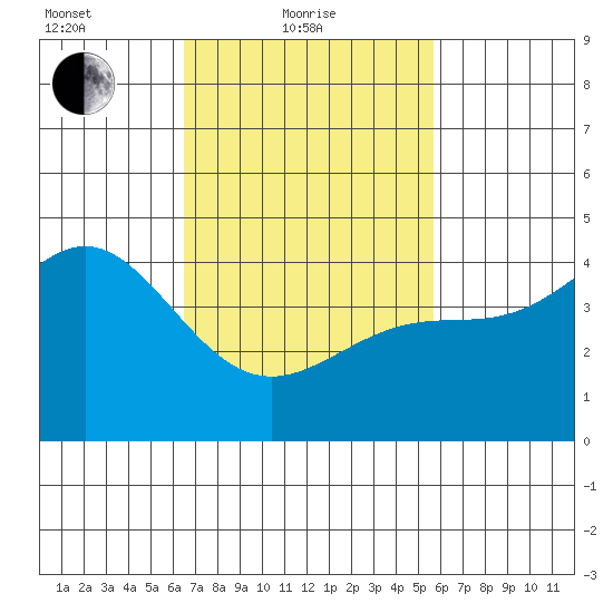 Long Beach tide chart for Friday, February 19, 2021