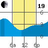 Long Beach tide chart for Friday, February 19, 2021