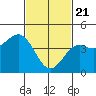Long Beach tide chart for Sunday, February 21, 2021