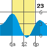 Long Beach tide chart for Tuesday, February 23, 2021
