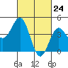 Long Beach tide chart for Wednesday, February 24, 2021
