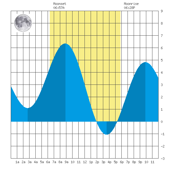 Long Beach tide chart for Saturday, February 27, 2021