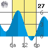 Long Beach tide chart for Saturday, February 27, 2021