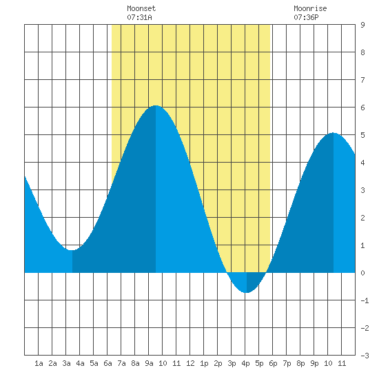 Long Beach tide chart for Sunday, February 28, 2021