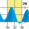 Long Beach tide chart for Sunday, February 28, 2021