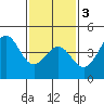 Long Beach tide chart for Wednesday, February 3, 2021