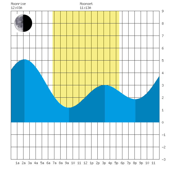 Long Beach tide chart for Thursday, February 4, 2021