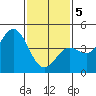 Long Beach tide chart for Friday, February 5, 2021
