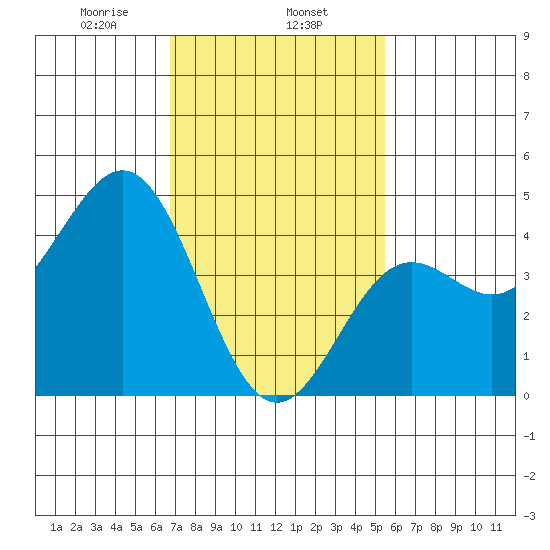 Long Beach tide chart for Saturday, February 6, 2021