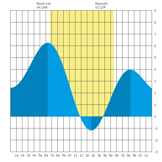 Long Beach tide chart for Monday, February 8, 2021