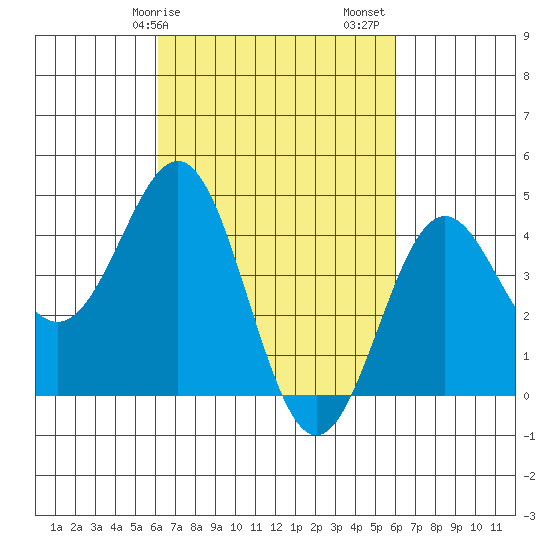 Long Beach tide chart for Wednesday, March 10, 2021