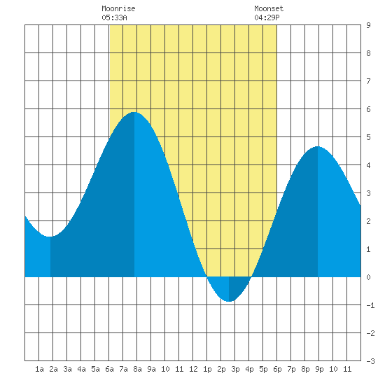 Long Beach tide chart for Thursday, March 11, 2021