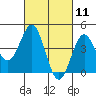 Long Beach tide chart for Thursday, March 11, 2021