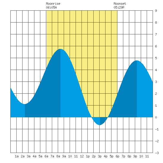 Long Beach tide chart for Friday, March 12, 2021