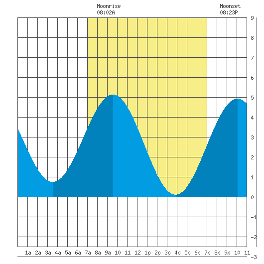 Long Beach tide chart for Sunday, March 14, 2021