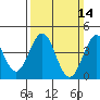 Long Beach tide chart for Sunday, March 14, 2021