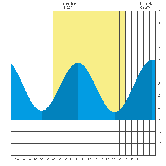 Long Beach tide chart for Monday, March 15, 2021