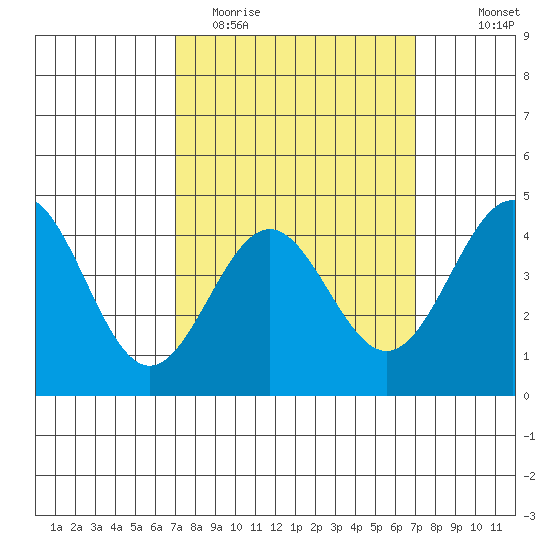 Long Beach tide chart for Tuesday, March 16, 2021