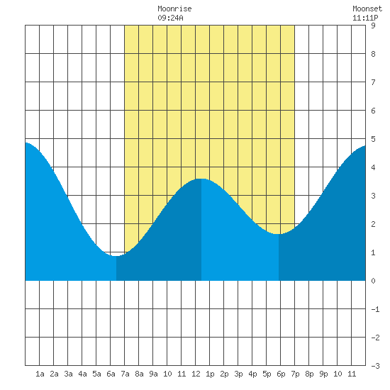 Long Beach tide chart for Wednesday, March 17, 2021