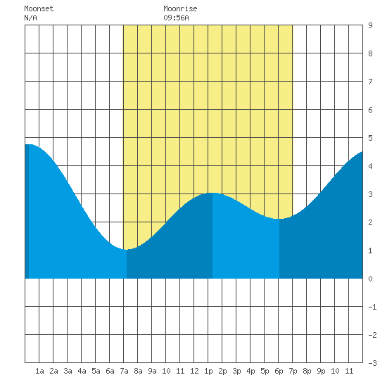 Long Beach tide chart for Thursday, March 18, 2021