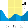Long Beach tide chart for Thursday, March 18, 2021
