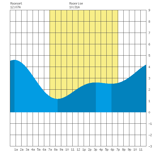 Long Beach tide chart for Friday, March 19, 2021