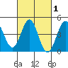 Long Beach tide chart for Monday, March 1, 2021