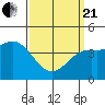 Long Beach tide chart for Sunday, March 21, 2021