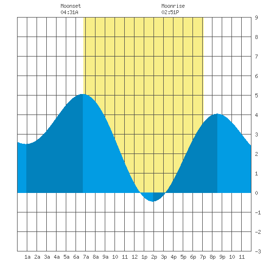 Long Beach tide chart for Wednesday, March 24, 2021
