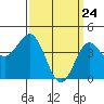 Long Beach tide chart for Wednesday, March 24, 2021