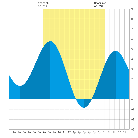 Long Beach tide chart for Friday, March 26, 2021