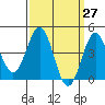 Long Beach tide chart for Saturday, March 27, 2021