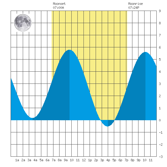 Long Beach tide chart for Sunday, March 28, 2021