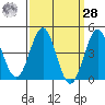 Long Beach tide chart for Sunday, March 28, 2021