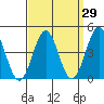 Long Beach tide chart for Monday, March 29, 2021
