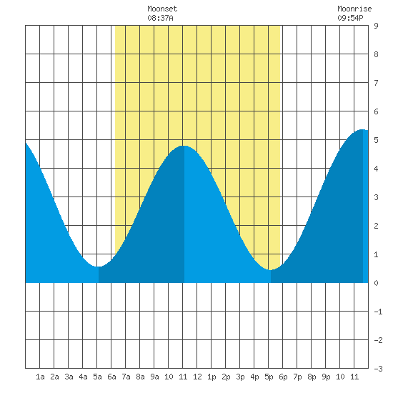 Long Beach tide chart for Tuesday, March 2, 2021